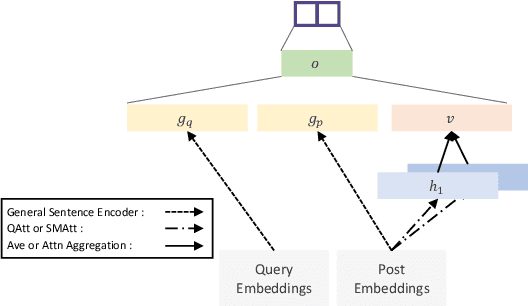 Figure 1 for Simple Attention-Based Representation Learning for Ranking Short Social Media Posts