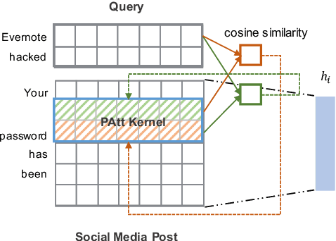 Figure 3 for Simple Attention-Based Representation Learning for Ranking Short Social Media Posts