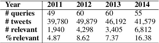 Figure 2 for Simple Attention-Based Representation Learning for Ranking Short Social Media Posts