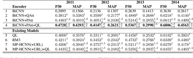 Figure 4 for Simple Attention-Based Representation Learning for Ranking Short Social Media Posts