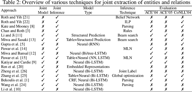 Figure 2 for Techniques for Jointly Extracting Entities and Relations: A Survey