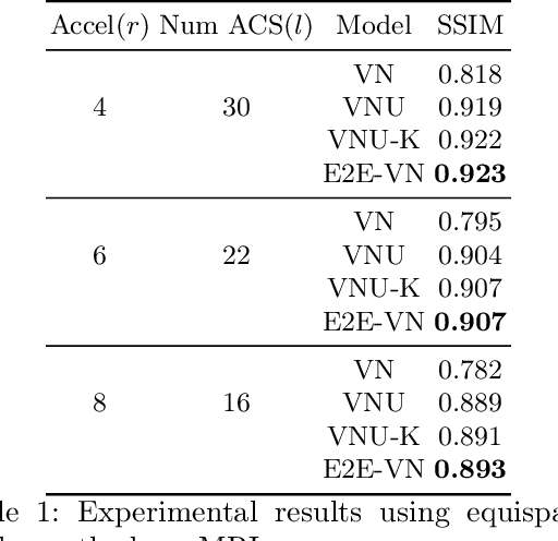 Figure 2 for End-to-End Variational Networks for Accelerated MRI Reconstruction