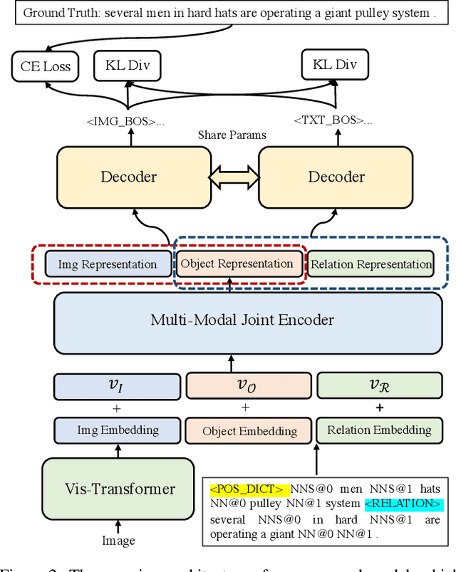 Figure 3 for Visual Information Guided Zero-Shot Paraphrase Generation