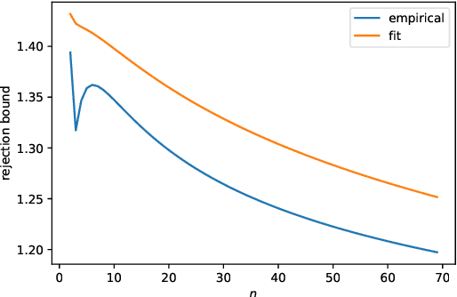 Figure 2 for A novel sampler for Gauss-Hermite determinantal point processes with application to Monte Carlo integration