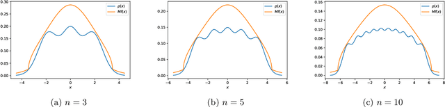 Figure 3 for A novel sampler for Gauss-Hermite determinantal point processes with application to Monte Carlo integration