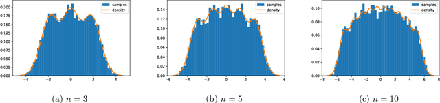 Figure 4 for A novel sampler for Gauss-Hermite determinantal point processes with application to Monte Carlo integration