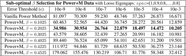 Figure 2 for Practical and Fast Momentum-Based Power Methods