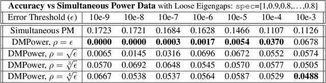 Figure 4 for Practical and Fast Momentum-Based Power Methods