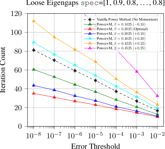 Figure 1 for Practical and Fast Momentum-Based Power Methods