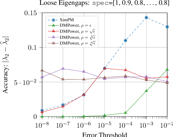 Figure 3 for Practical and Fast Momentum-Based Power Methods