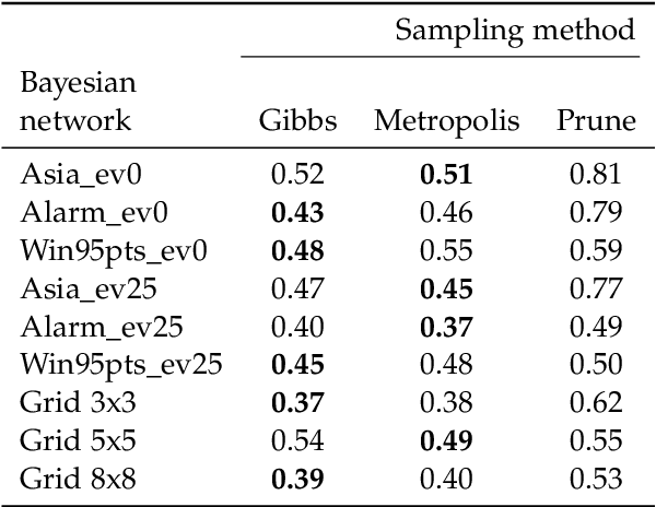 Figure 4 for Prune Sampling: a MCMC inference technique for discrete and deterministic Bayesian networks