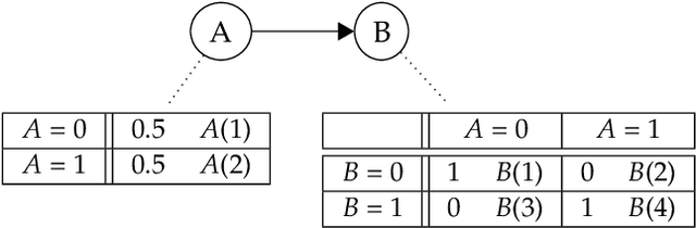 Figure 1 for Prune Sampling: a MCMC inference technique for discrete and deterministic Bayesian networks