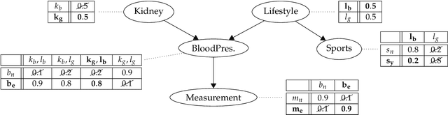 Figure 3 for Prune Sampling: a MCMC inference technique for discrete and deterministic Bayesian networks