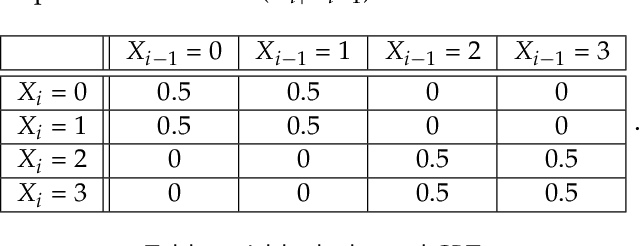 Figure 2 for Prune Sampling: a MCMC inference technique for discrete and deterministic Bayesian networks