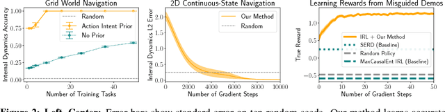 Figure 3 for Where Do You Think You're Going?: Inferring Beliefs about Dynamics from Behavior