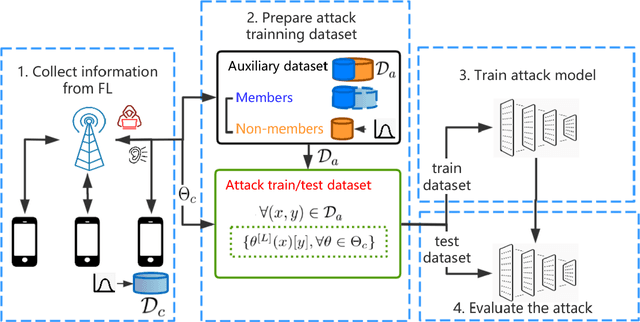 Figure 1 for Efficient passive membership inference attack in federated learning