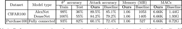 Figure 2 for Efficient passive membership inference attack in federated learning