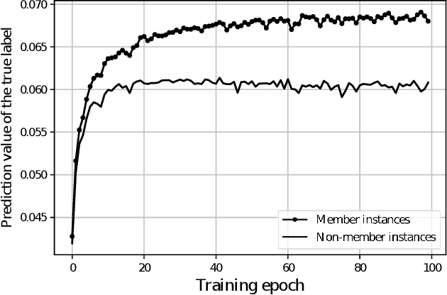 Figure 4 for Efficient passive membership inference attack in federated learning