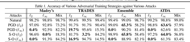 Figure 1 for On Norm-Agnostic Robustness of Adversarial Training