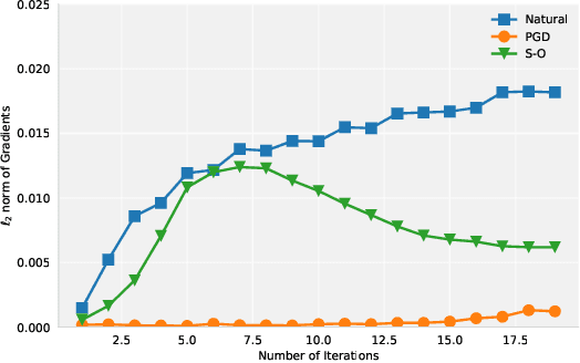 Figure 2 for On Norm-Agnostic Robustness of Adversarial Training