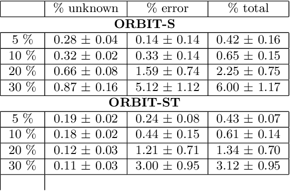 Figure 2 for ORBIT: Ordering Based Information Transfer Across Space and Time for Global Surface Water Monitoring