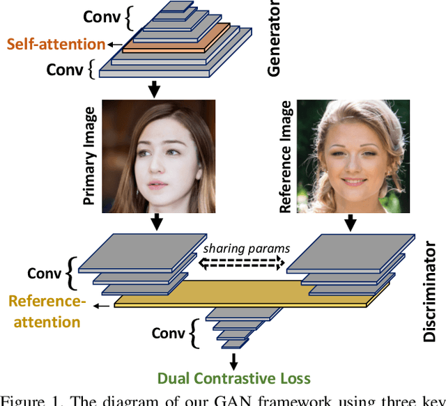 Figure 1 for Dual Contrastive Loss and Attention for GANs