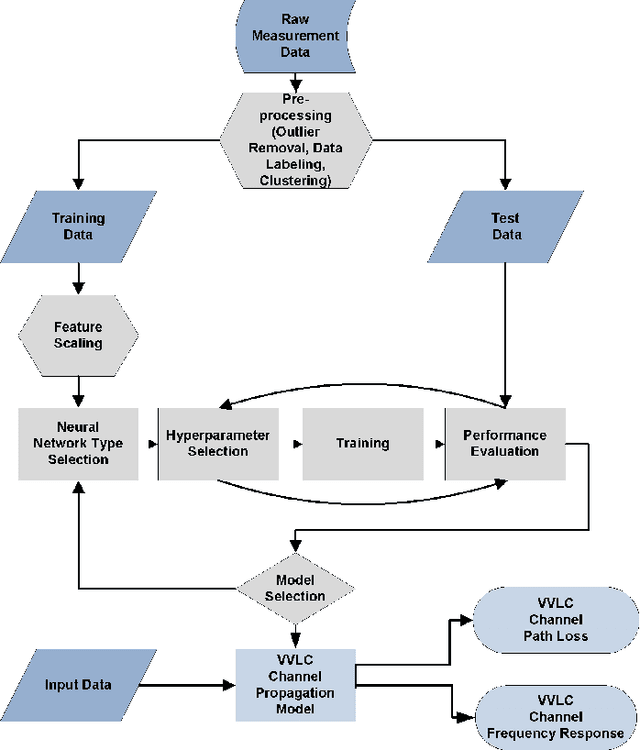 Figure 1 for Machine Learning Based Channel Modeling for Vehicular Visible Light Communication