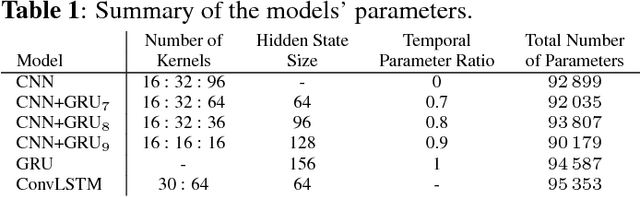 Figure 2 for Time-Space tradeoff in deep learning models for crop classification on satellite multi-spectral image time series