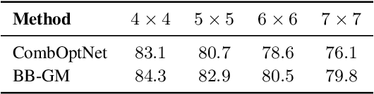 Figure 2 for CombOptNet: Fit the Right NP-Hard Problem by Learning Integer Programming Constraints