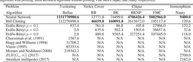 Figure 1 for Learning to Find Hard Instances of Graph Problems