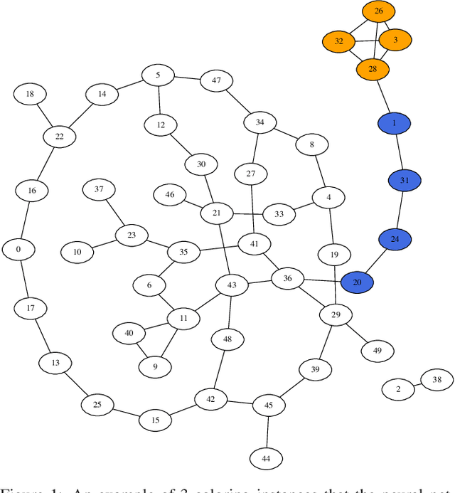 Figure 2 for Learning to Find Hard Instances of Graph Problems