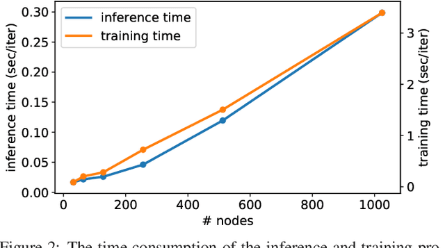 Figure 3 for Learning to Find Hard Instances of Graph Problems