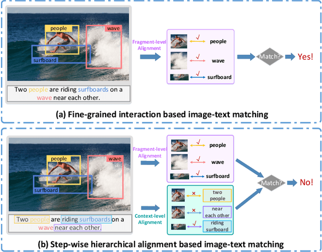 Figure 1 for Step-Wise Hierarchical Alignment Network for Image-Text Matching