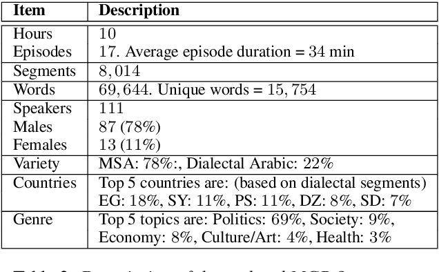 Figure 3 for QASR: QCRI Aljazeera Speech Resource -- A Large Scale Annotated Arabic Speech Corpus