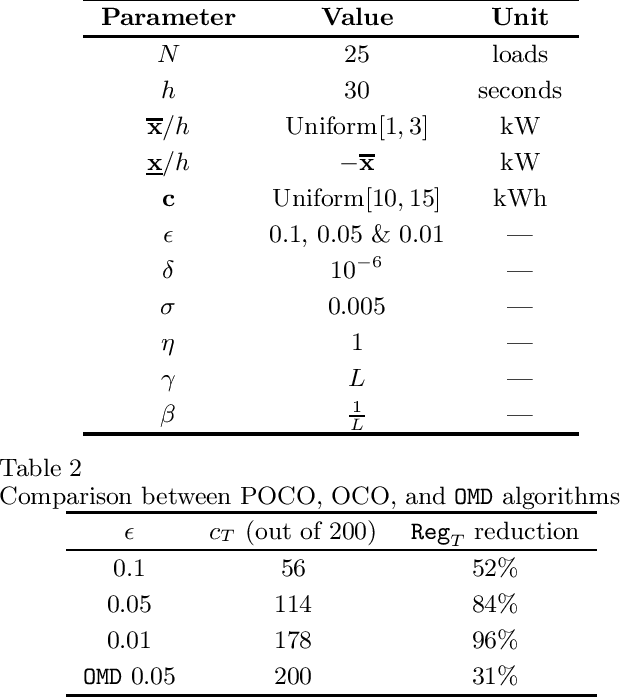Figure 1 for Predictive Online Convex Optimization