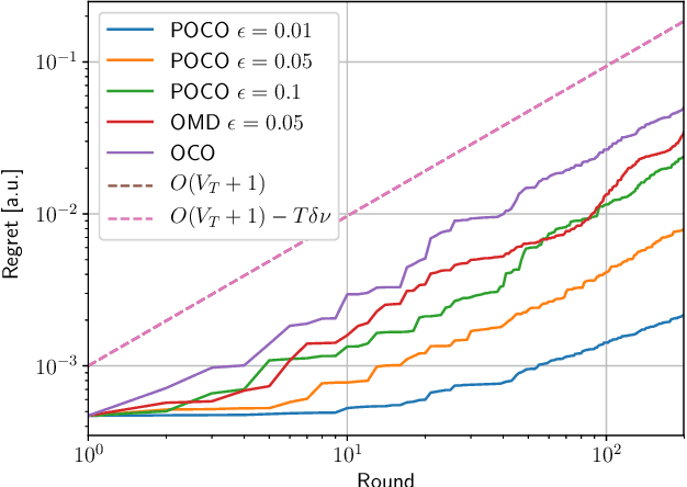 Figure 3 for Predictive Online Convex Optimization
