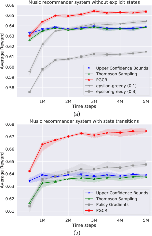 Figure 2 for Policy Gradients for General Contextual Bandits