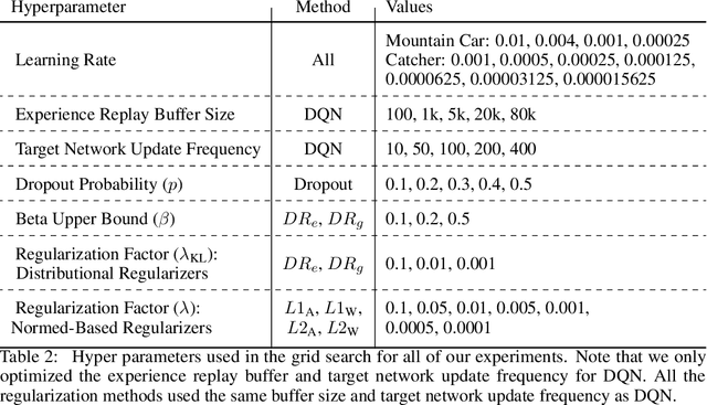 Figure 4 for Learning Sparse Representations Incrementally in Deep Reinforcement Learning