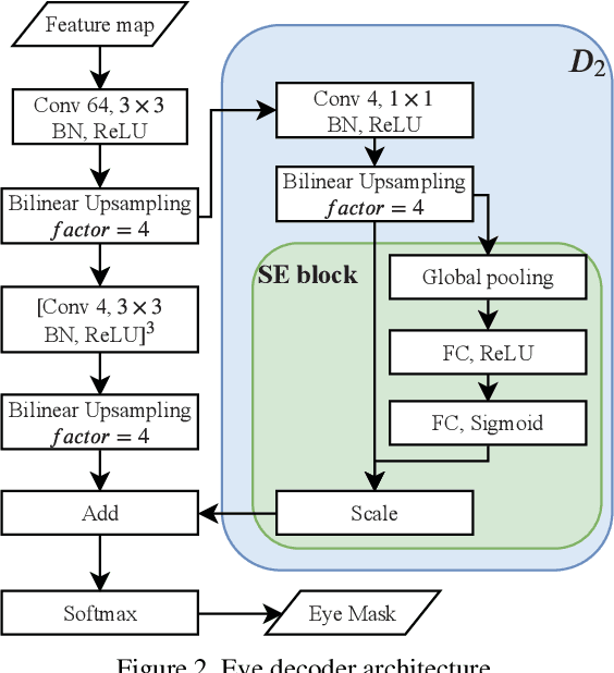 Figure 3 for Eye Semantic Segmentation with a Lightweight Model