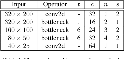 Figure 2 for Eye Semantic Segmentation with a Lightweight Model