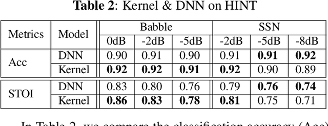 Figure 4 for Kernel Machines Beat Deep Neural Networks on Mask-based Single-channel Speech Enhancement
