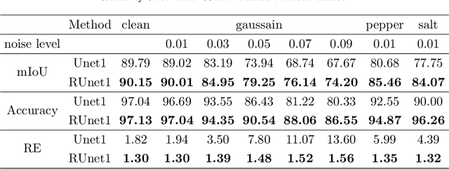 Figure 2 for A Regularized Convolutional Neural Network for Semantic Image Segmentation