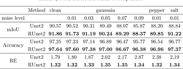 Figure 4 for A Regularized Convolutional Neural Network for Semantic Image Segmentation