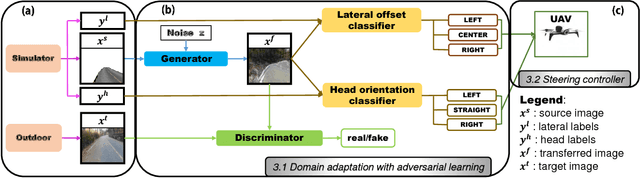 Figure 3 for Domain Adaptation Using Adversarial Learning for Autonomous Navigation
