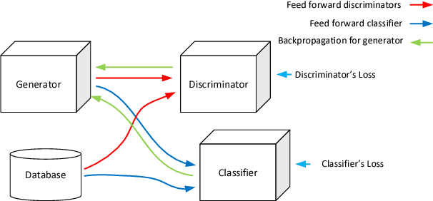 Figure 1 for Versatile Auxiliary Classifier with Generative Adversarial Network (VAC+GAN), Multi Class Scenarios