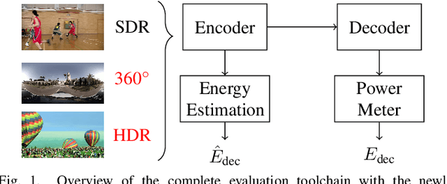 Figure 1 for Extending Video Decoding Energy Models for 360° and HDR Video Formats in HEVC