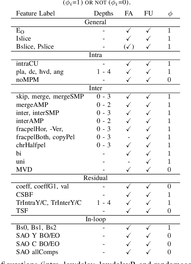 Figure 4 for Extending Video Decoding Energy Models for 360° and HDR Video Formats in HEVC