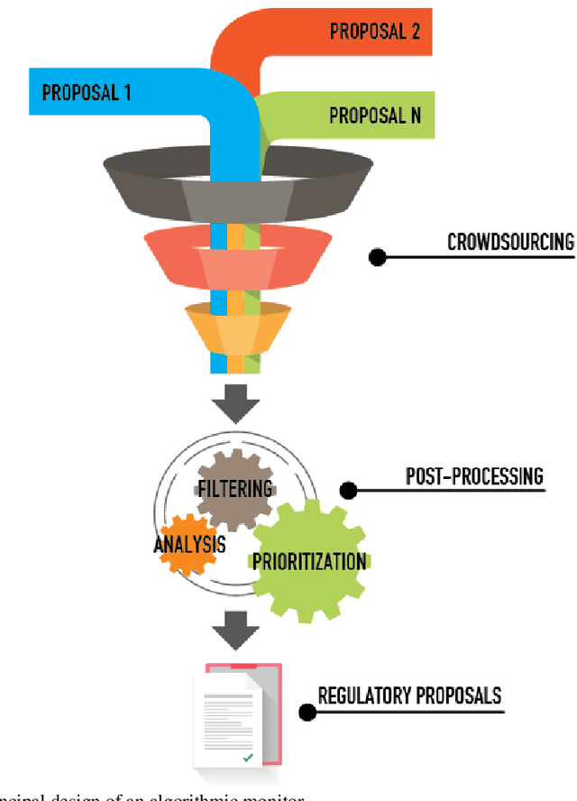 Figure 3 for Imposing Regulation on Advanced Algorithms