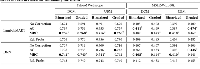 Figure 3 for Mixture-Based Correction for Position and Trust Bias in Counterfactual Learning to Rank