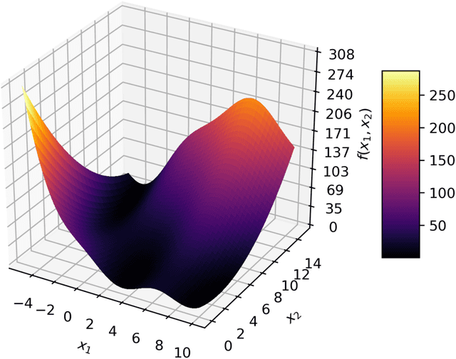 Figure 3 for Testing Surrogate-Based Optimization with the Fortified Branin-Hoo Extended to Four Dimensions